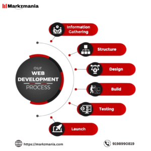 Best Website Development Agency in Varanasi